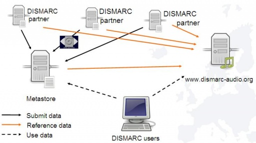 DISMARC network