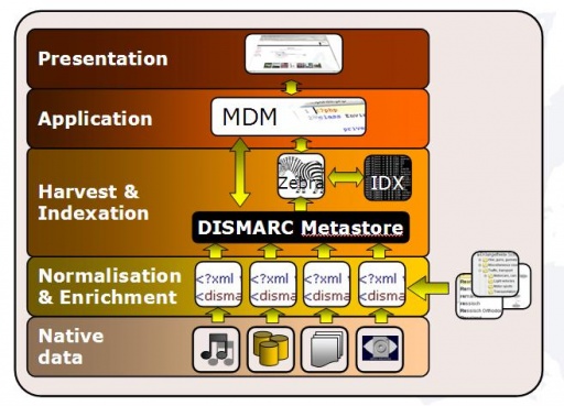 Data Normalization and Integration